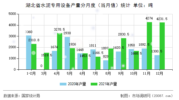 湖北省水泥专用设备产量分月度(当月值)统计 湖北省水泥专用设备产量分月度(当月值)统计