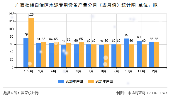 广西壮族自治区水泥专用设备产量分月(当月值)统计图 广西壮族自治区水泥专用设备产量分月(当月值)统计图