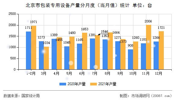 北京市包装专用设备产量分月度（当月值）统计