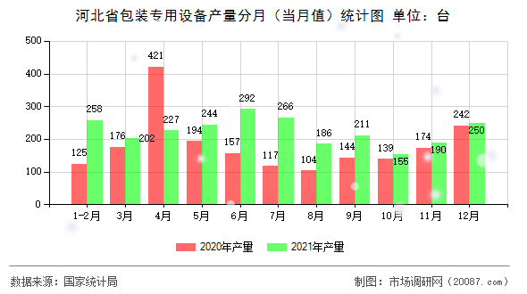 河北省包装专用设备产量分月（当月值）统计图