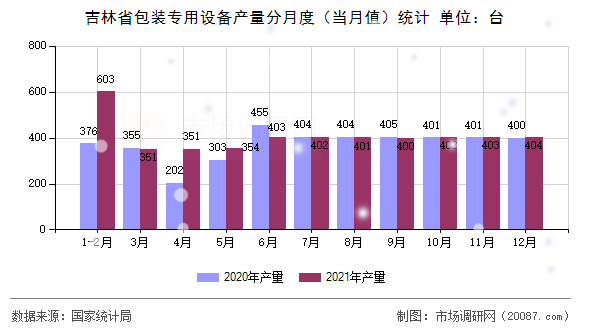吉林省包装专用设备产量分月度（当月值）统计