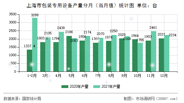 上海市包装专用设备产量分月（当月值）统计图