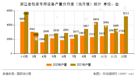 浙江省包装专用设备产量分月度(当月值)统计 浙江省包装专用设备产量分月度(当月值)统计
