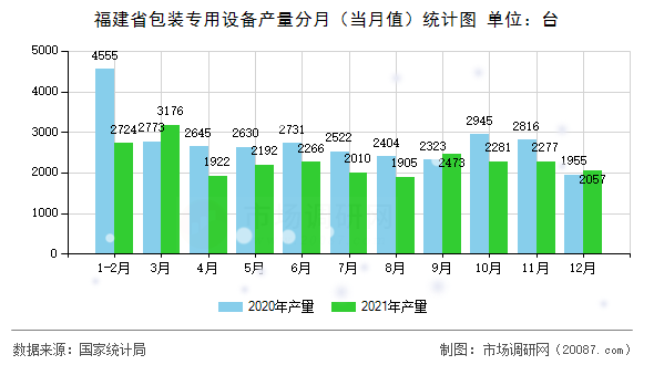 福建省包装专用设备产量分月（当月值）统计图