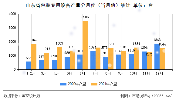 山东省包装专用设备产量分月度(当月值)统计 山东省包装专用设备产量分月度(当月值)统计