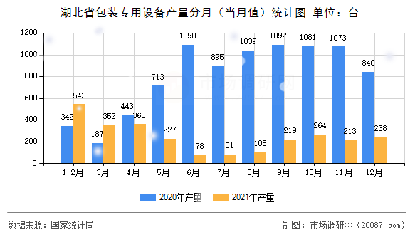 湖北省包装专用设备产量分月(当月值)统计图 湖北省包装专用设备产量分月(当月值)统计图