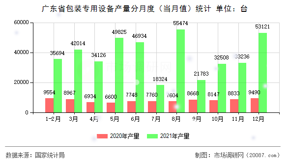 广东省包装专用设备产量分月度(当月值)统计 广东省包装专用设备产量分月度(当月值)统计