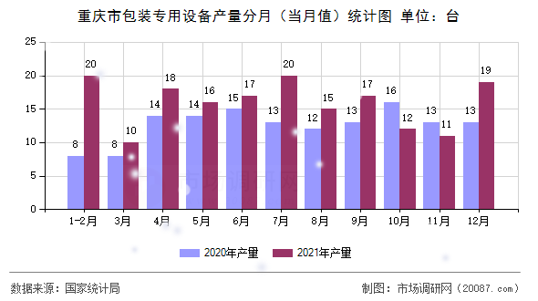 重庆市包装专用设备产量分月（当月值）统计图