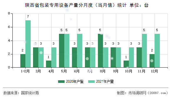 陕西省包装专用设备产量分月度（当月值）统计