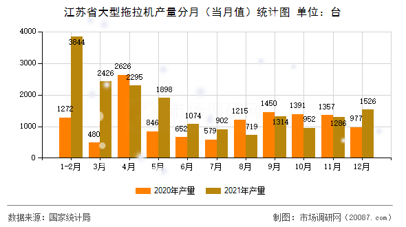江苏省大型拖拉机产量分月（当月值）统计图