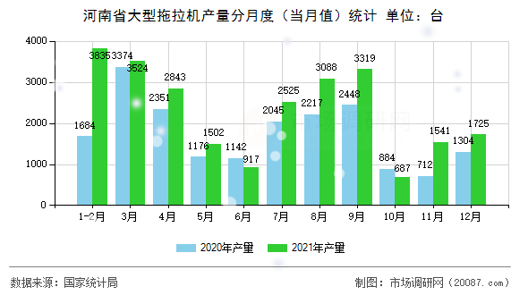 河南省大型拖拉机产量分月度(当月值)统计 河南省大型拖拉机产量分月度(当月值)统计