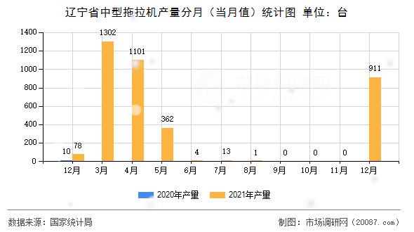 辽宁省中型拖拉机产量分月（当月值）统计图