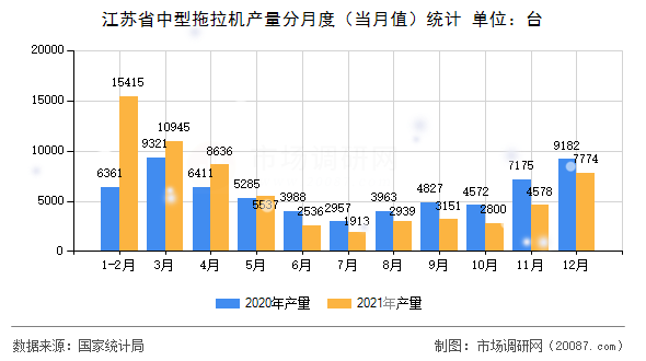 江苏省中型拖拉机产量分月度（当月值）统计