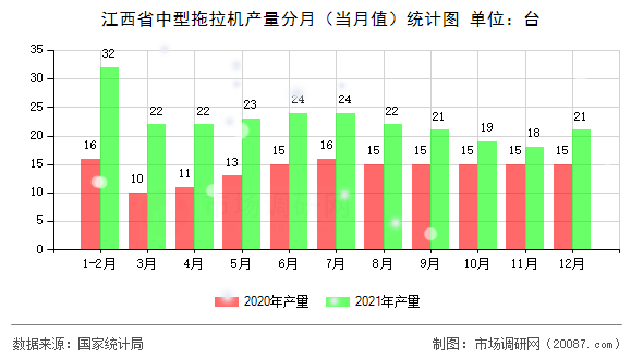 江西省中型拖拉机产量分月(当月值)统计图 江西省中型拖拉机产量分月(当月值)统计图