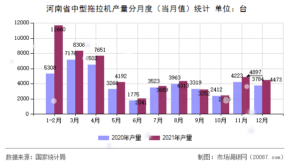 河南省中型拖拉机产量分月度（当月值）统计