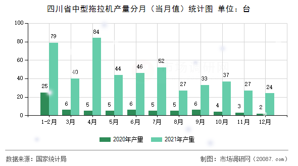 四川省中型拖拉机产量分月(当月值)统计图 四川省中型拖拉机产量分月(当月值)统计图