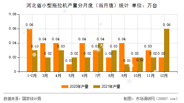 河北省小型拖拉机产量分月度（当月值）统计