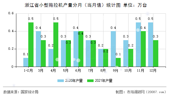 浙江省小型拖拉机产量分月（当月值）统计图