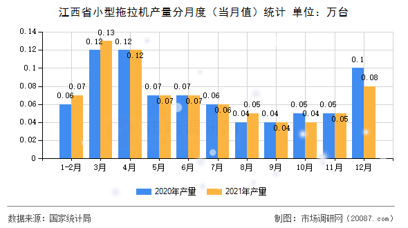 江西省小型拖拉机产量分月度（当月值）统计