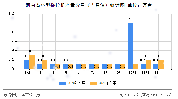 河南省小型拖拉机产量分月（当月值）统计图