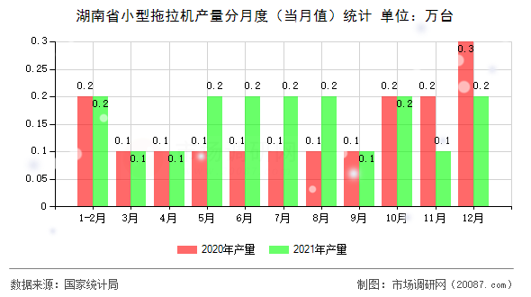湖南省小型拖拉机产量分月度(当月值)统计 湖南省小型拖拉机产量分月度(当月值)统计