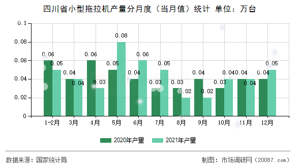 四川省小型拖拉机产量分月度（当月值）统计