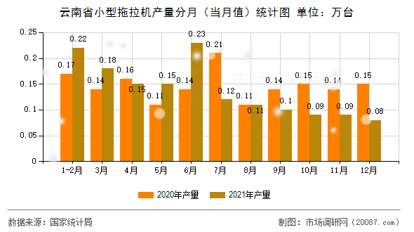 云南省小型拖拉机产量分月（当月值）统计图