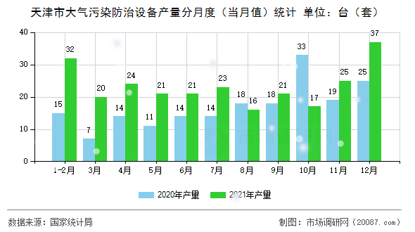 天津市大气污染防治设备产量分月度(当月值)统计 天津市大气污染防治设备产量分月度(当月值)统计