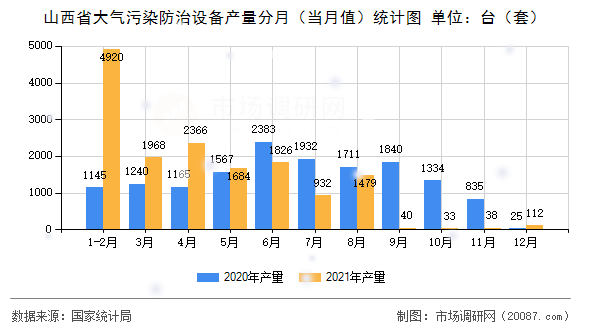 山西省大气污染防治设备产量分月（当月值）统计图