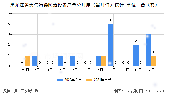 黑龙江省大气污染防治设备产量分月度(当月值)统计 黑龙江省大气污染防治设备产量分月度(当月值)统计