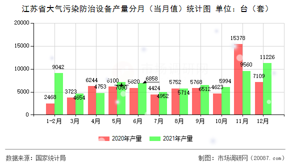 江苏省大气污染防治设备产量分月（当月值）统计图