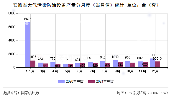 安徽省大气污染防治设备产量分月度（当月值）统计