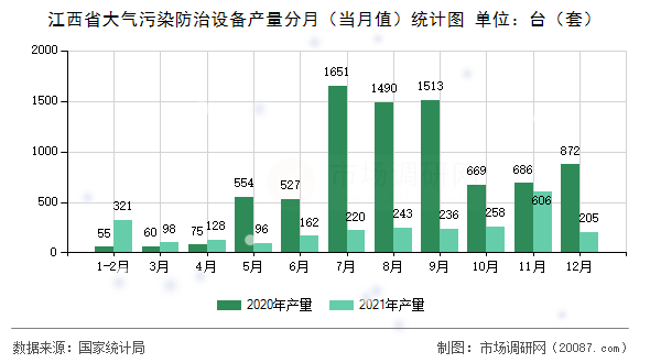 江西省大气污染防治设备产量分月（当月值）统计图