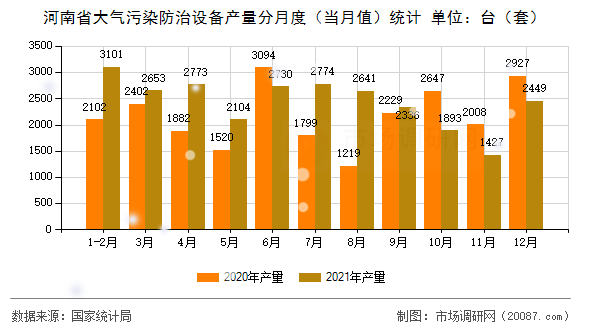 河南省大气污染防治设备产量分月度（当月值）统计