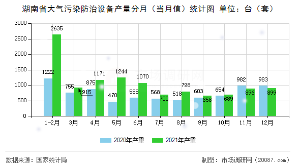 湖南省大气污染防治设备产量分月(当月值)统计图 湖南省大气污染防治设备产量分月(当月值)统计图