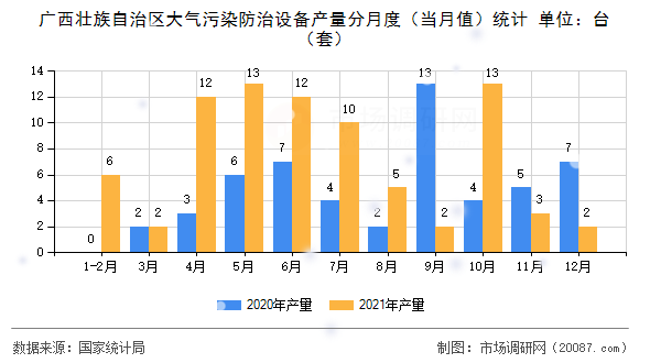 广西壮族自治区大气污染防治设备产量分月度（当月值）统计