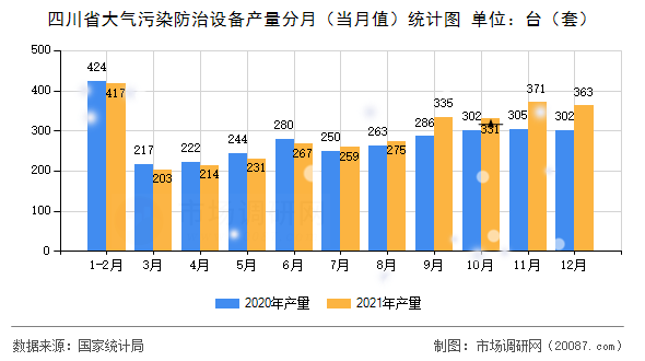 四川省大气污染防治设备产量分月(当月值)统计图 四川省大气污染防治设备产量分月(当月值)统计图