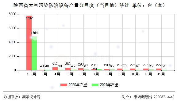 陕西省大气污染防治设备产量分月度(当月值)统计 陕西省大气污染防治设备产量分月度(当月值)统计