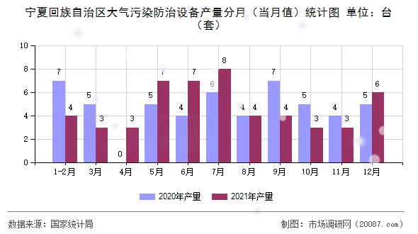 宁夏回族自治区大气污染防治设备产量分月（当月值）统计图