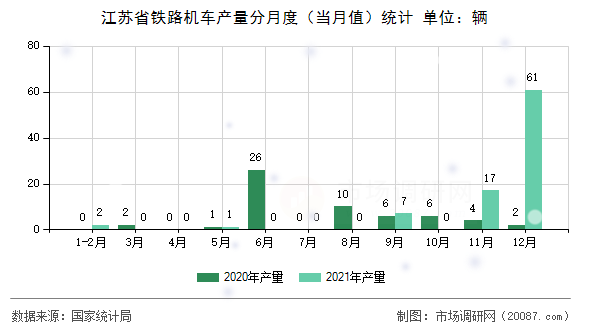 江苏省铁路机车产量分月度（当月值）统计