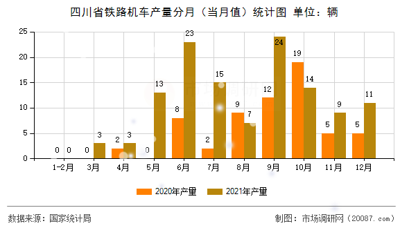 四川省铁路机车产量分月（当月值）统计图