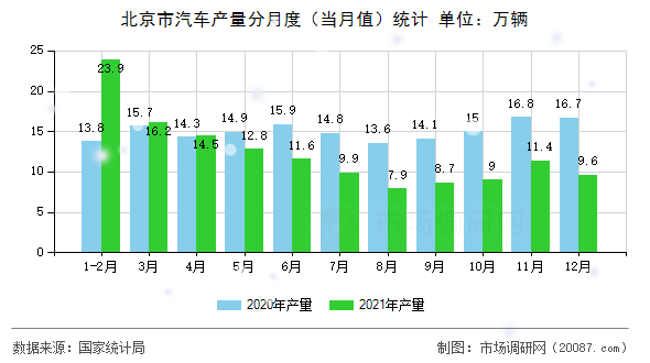 北京市汽车产量分月度（当月值）统计