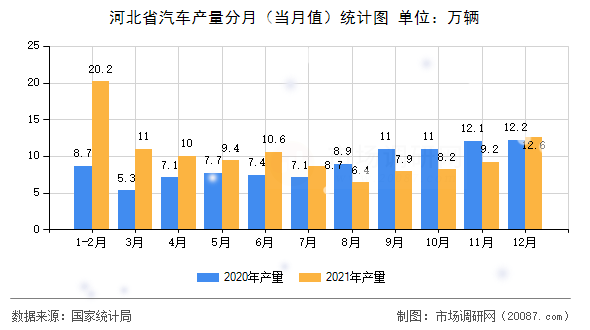 河北省汽车产量分月（当月值）统计图