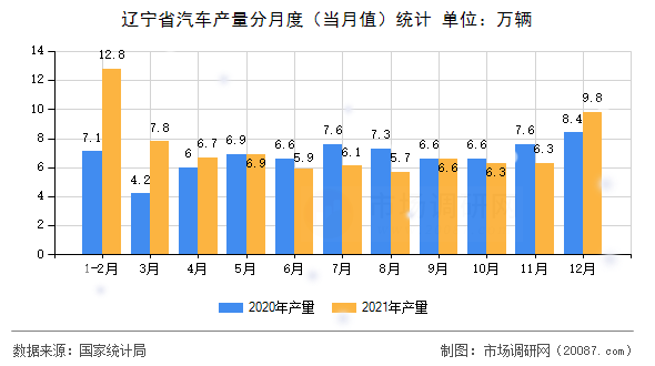 辽宁省汽车产量分月度（当月值）统计