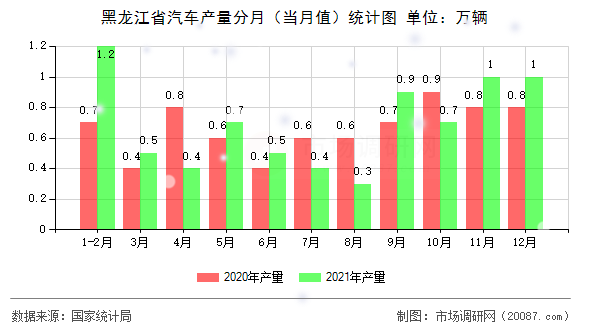 黑龙江省汽车产量分月（当月值）统计图