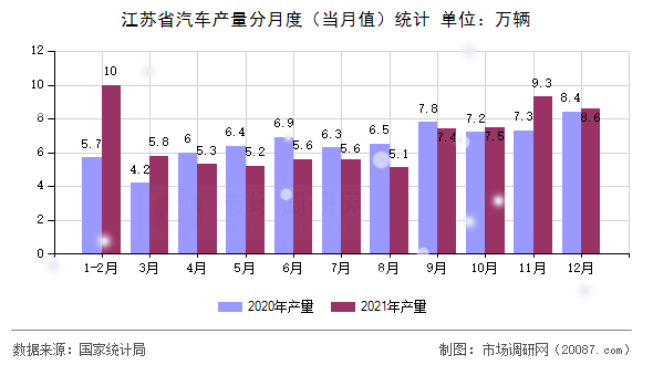 江苏省汽车产量分月度（当月值）统计