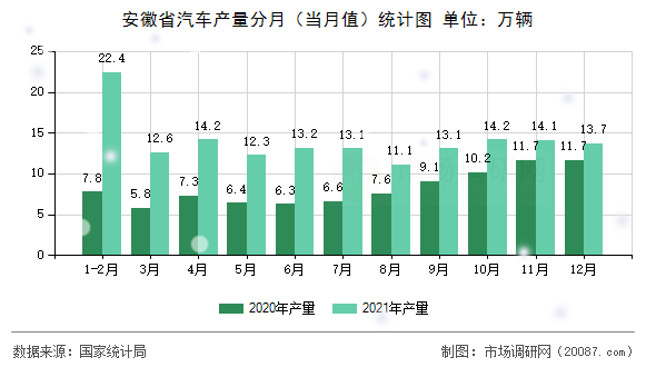 安徽省汽车产量分月（当月值）统计图