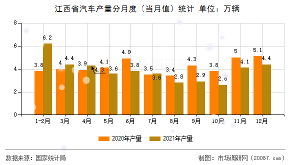 江西省汽车产量分月度（当月值）统计