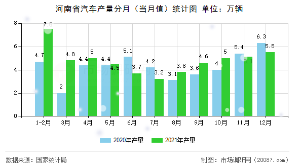 河南省汽车产量分月(当月值)统计图 河南省汽车产量分月(当月值)统计图