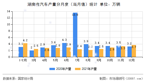 湖南省汽车产量分月度（当月值）统计